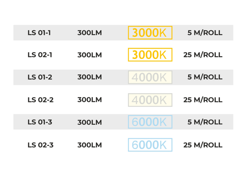 LS 01-1/2/3 LS 02-1/2/3 LED STRIPS 4.8W 12V
